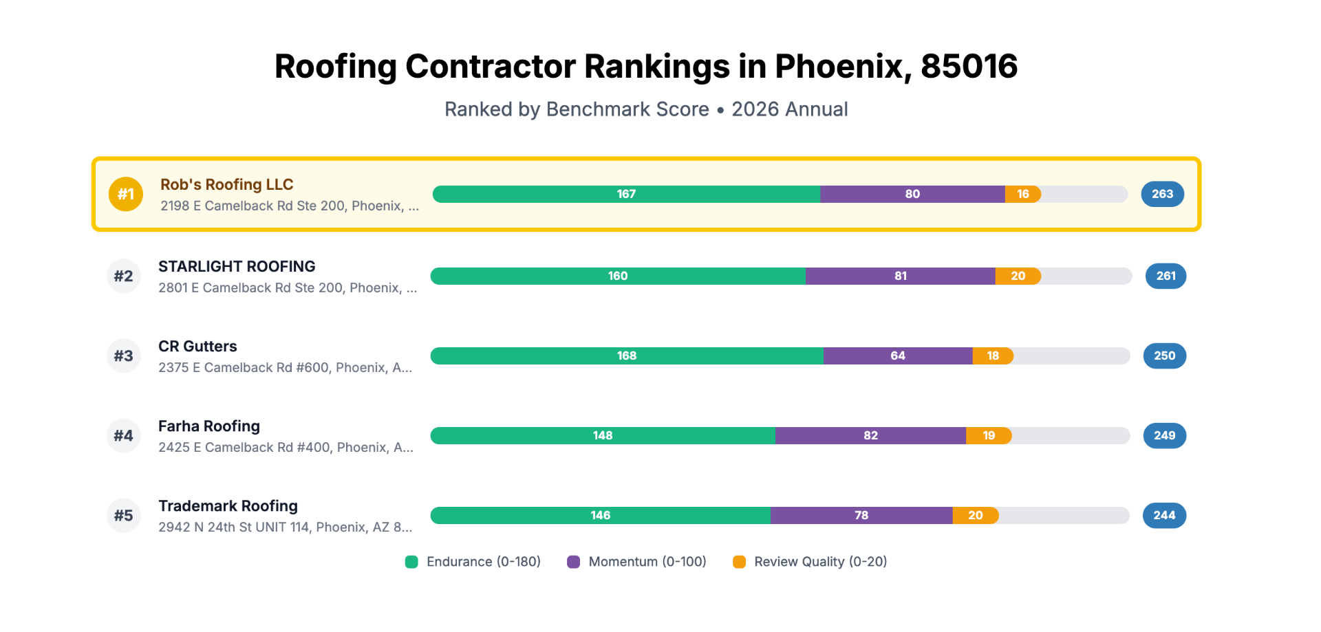 BusinessRate 2026 Roofing Contractor Rankings in Phoenix 85016, Rob's Roofing LLC ranked #1 by Benchmark Score, ahead of Starlight Roofing, CR Gutters, Farha Roofing, and Trademark Roofing